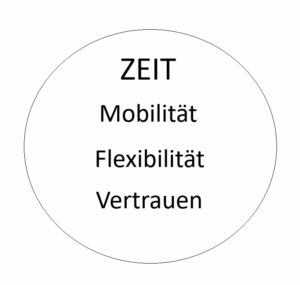 Faktoren Zufriedenheit
